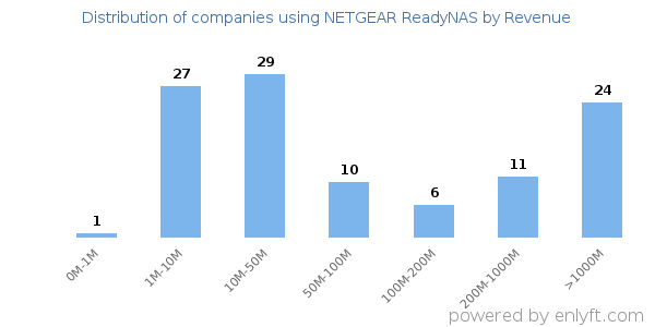 NETGEAR ReadyNAS clients - distribution by company revenue