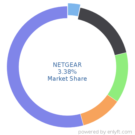 NETGEAR market share in Networking Hardware is about 3.38%