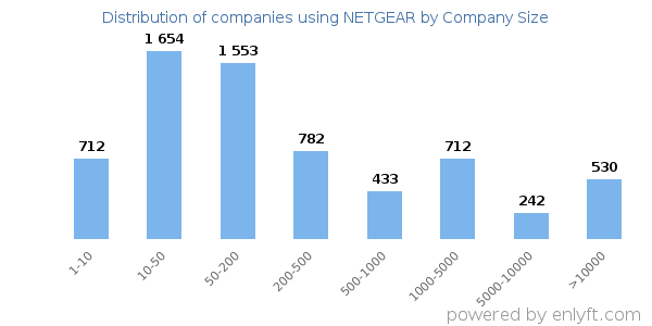 Companies using NETGEAR, by size (number of employees)