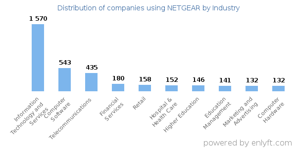 Companies using NETGEAR - Distribution by industry