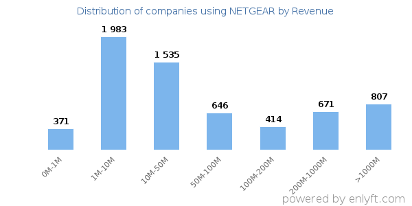 NETGEAR clients - distribution by company revenue