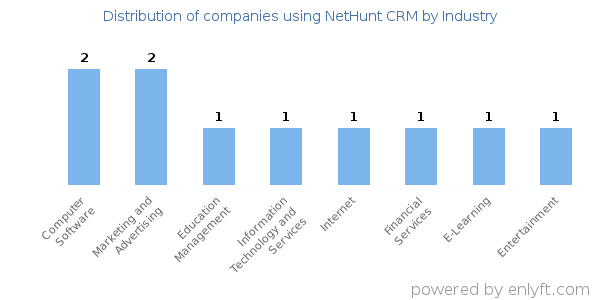 Companies using NetHunt CRM - Distribution by industry