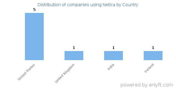 Netica customers by country