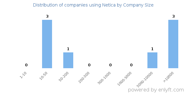 Companies using Netica, by size (number of employees)
