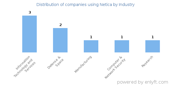 Companies using Netica - Distribution by industry
