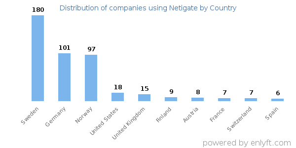 Netigate customers by country