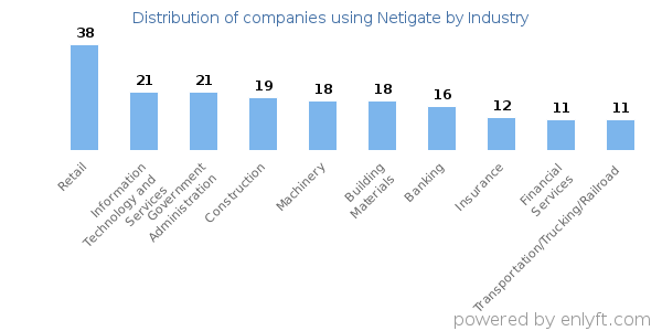 Companies using Netigate - Distribution by industry