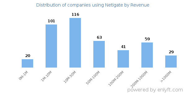 Netigate clients - distribution by company revenue