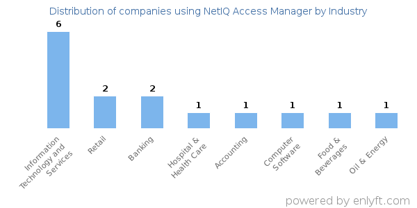 Companies using NetIQ Access Manager - Distribution by industry