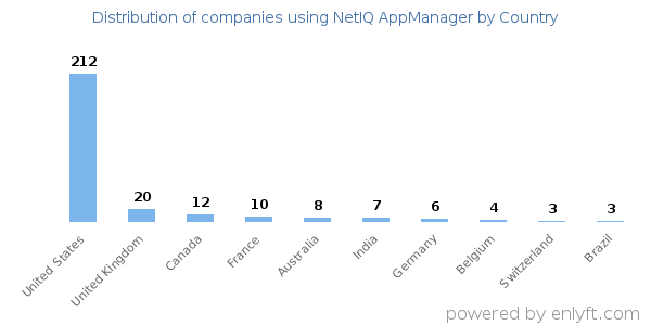 NetIQ AppManager customers by country
