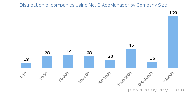 Companies using NetIQ AppManager, by size (number of employees)