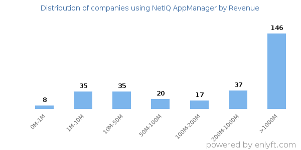 NetIQ AppManager clients - distribution by company revenue