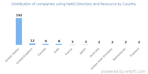 NetIQ Directory and Resource customers by country