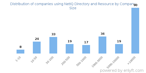 Companies using NetIQ Directory and Resource, by size (number of employees)