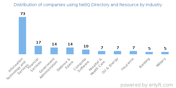 Companies using NetIQ Directory and Resource - Distribution by industry
