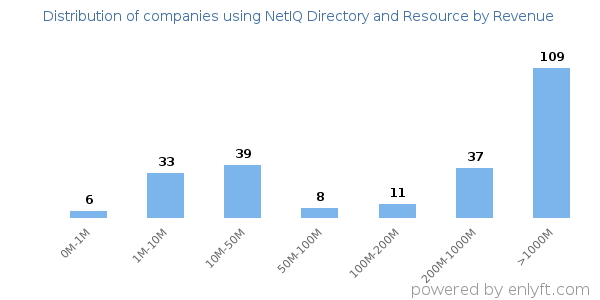 NetIQ Directory and Resource clients - distribution by company revenue