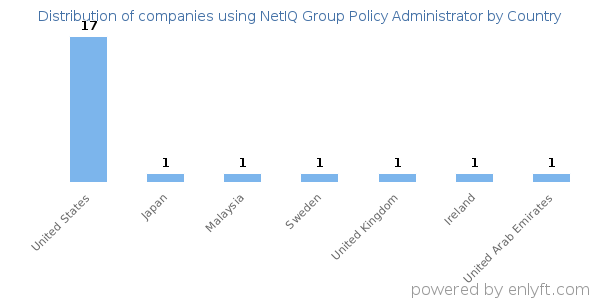 NetIQ Group Policy Administrator customers by country