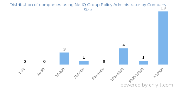 Companies using NetIQ Group Policy Administrator, by size (number of employees)