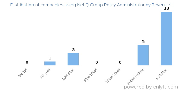 NetIQ Group Policy Administrator clients - distribution by company revenue