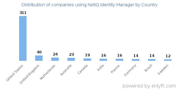 NetIQ Identity Manager customers by country