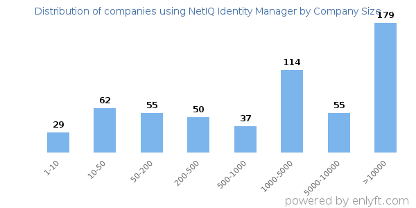 Companies using NetIQ Identity Manager, by size (number of employees)