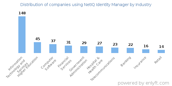 Companies using NetIQ Identity Manager - Distribution by industry