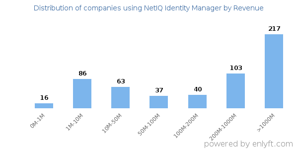 NetIQ Identity Manager clients - distribution by company revenue