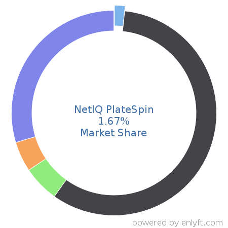 NetIQ PlateSpin market share in Data Replication & Disaster Recovery is about 1.67%