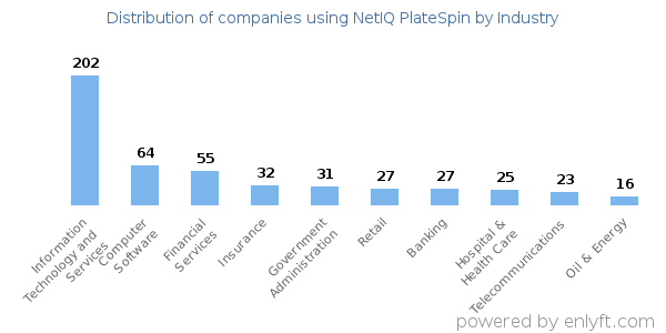 Companies using NetIQ PlateSpin - Distribution by industry