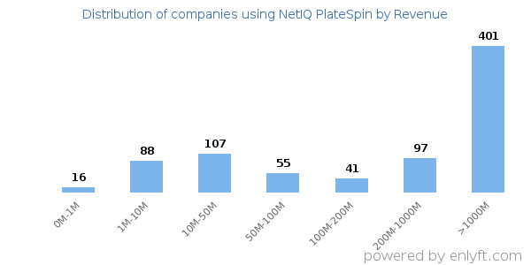 NetIQ PlateSpin clients - distribution by company revenue