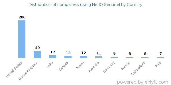NetIQ Sentinel customers by country
