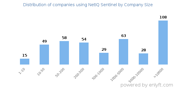 Companies using NetIQ Sentinel, by size (number of employees)