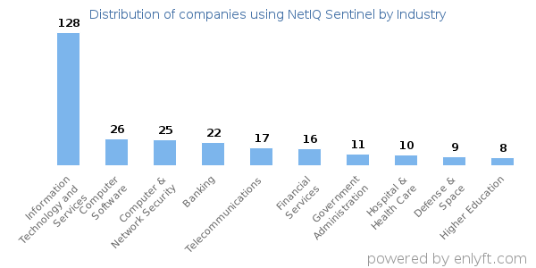 Companies using NetIQ Sentinel - Distribution by industry