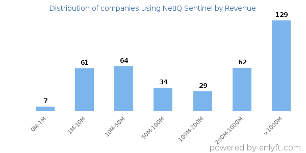 NetIQ Sentinel clients - distribution by company revenue