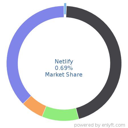 Netlify market share in Software Development Tools is about 0.69%