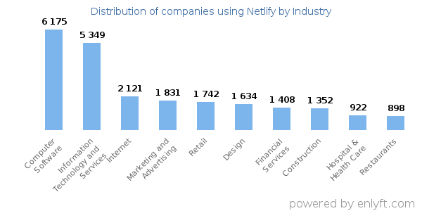 Companies using Netlify - Distribution by industry