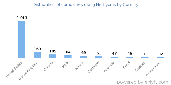 Netlifycms customers by country