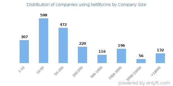 Companies using Netlifycms, by size (number of employees)