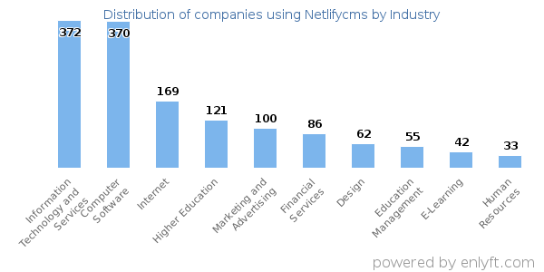 Companies using Netlifycms - Distribution by industry