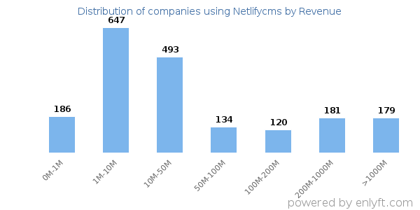Netlifycms clients - distribution by company revenue