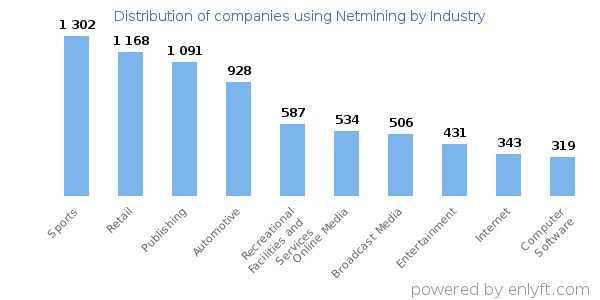 Companies using Netmining - Distribution by industry