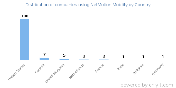 NetMotion Mobility customers by country