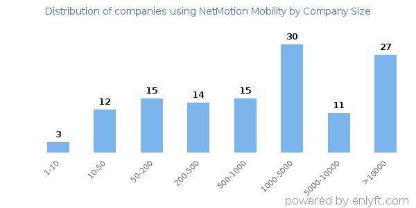 Companies using NetMotion Mobility, by size (number of employees)