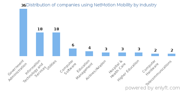 Companies using NetMotion Mobility - Distribution by industry