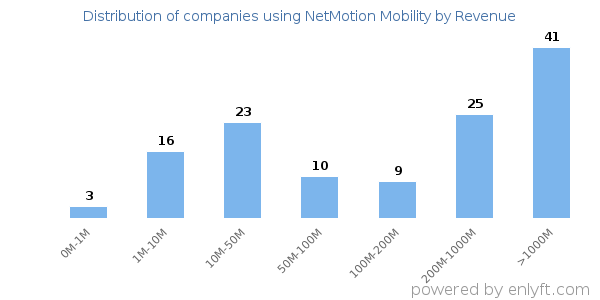 NetMotion Mobility clients - distribution by company revenue