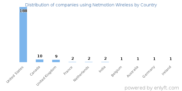 Netmotion Wireless customers by country