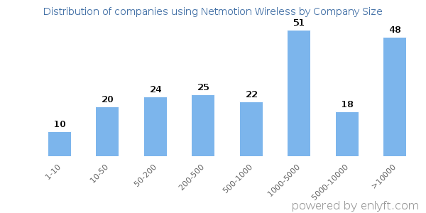 Companies using Netmotion Wireless, by size (number of employees)