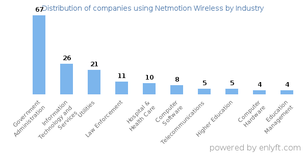 Companies using Netmotion Wireless - Distribution by industry