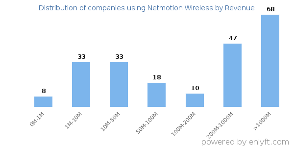 Netmotion Wireless clients - distribution by company revenue
