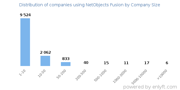 Companies using NetObjects Fusion, by size (number of employees)